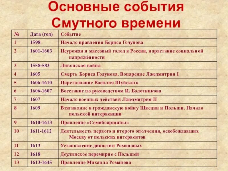 События по данной теме. Основные события смуты 1598-1613. основные события смутного времени с 1598 по 1613 года. смутное время в россии главные события. основные даты смуты в россии в 16-17.