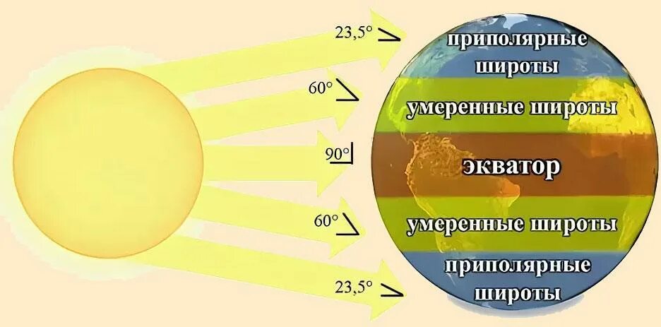 Летом северное полушарие получает тепла. Угол падения солнечных лучей. Угол паденя Солнечный лучей. Угол падения солнечных лучей на землю. Падение солнечных лучей.