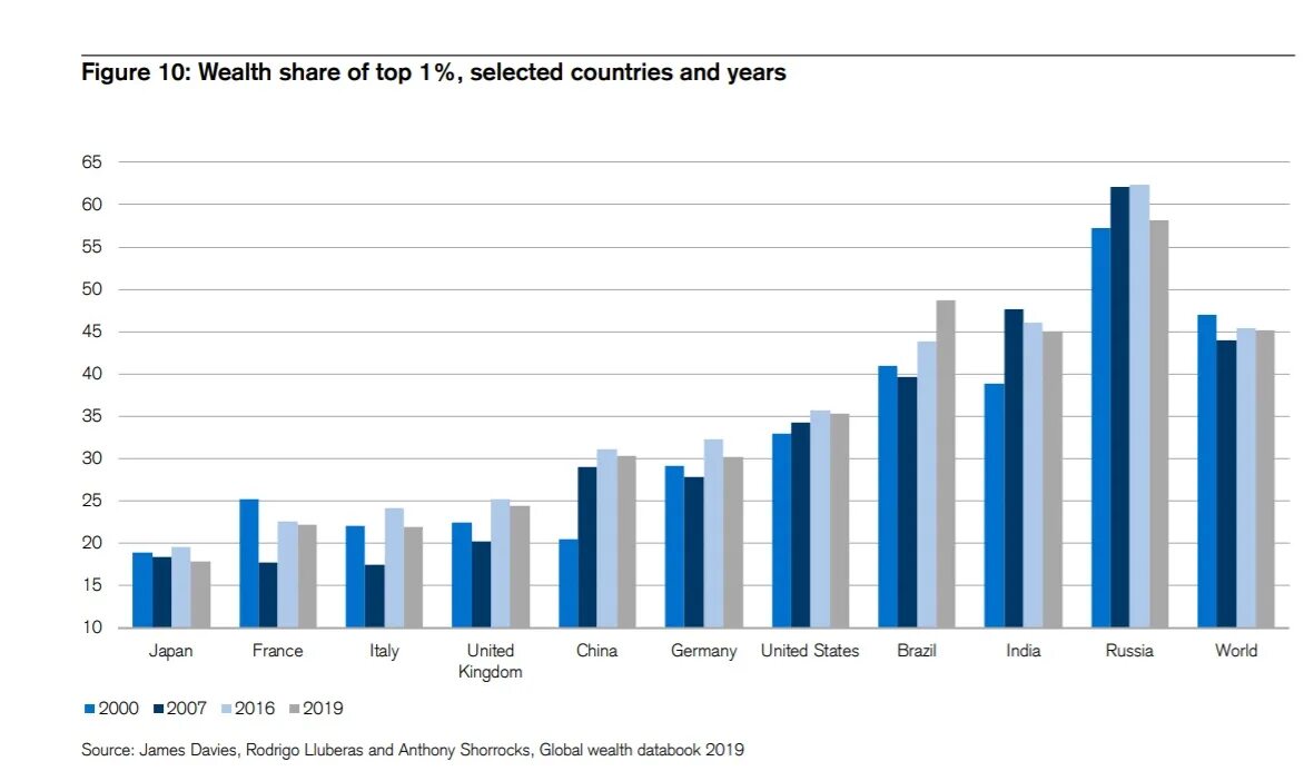 Количество миллиардеров по странам по годам. Страны по неравенству доходов. Социальное неравенство по странам. Соотношение бедных и богатых