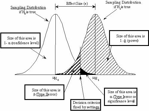 Significance Level в статистике. Simulation hypothesis. Statistical significance AP Psychology. AP statistics. True effect