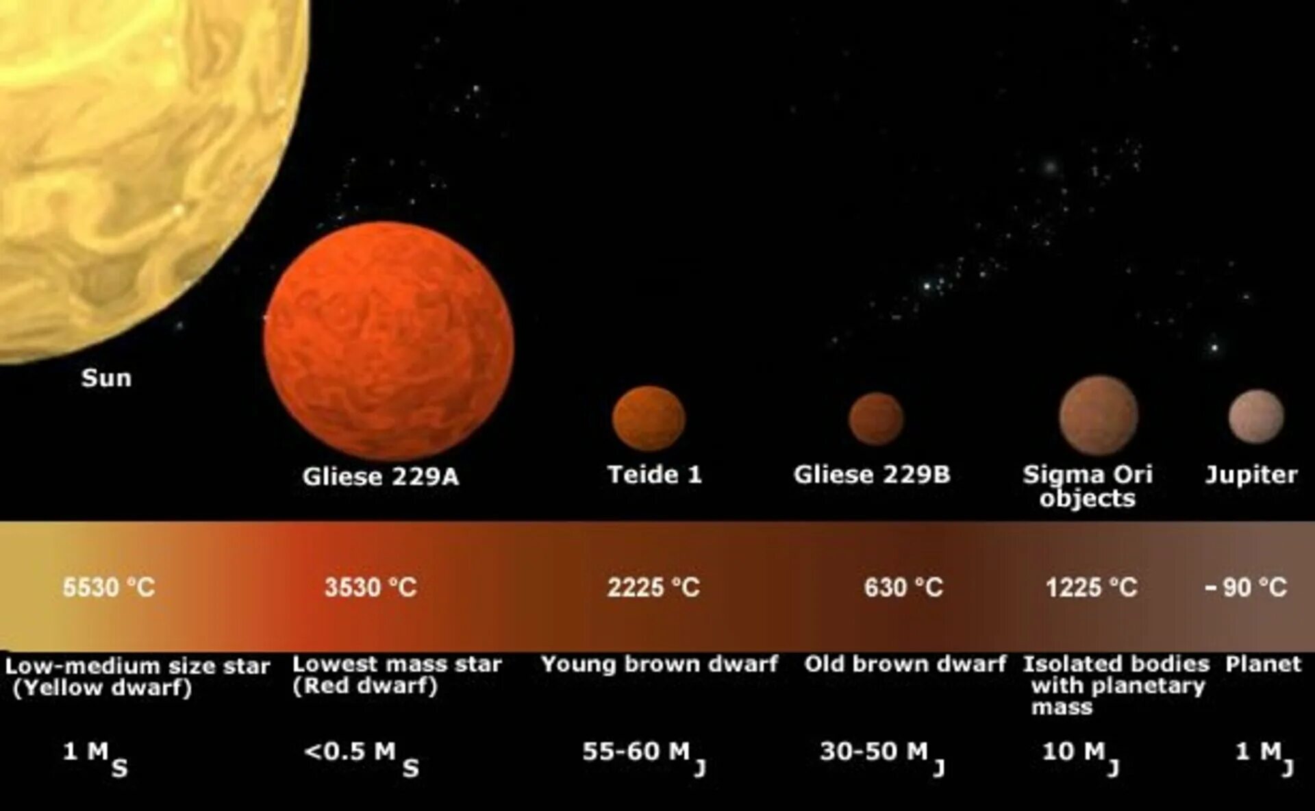 Звезда коричневый карлик Планета. Размеры звезд карликов. Карлики и солнце Размеры. Коричневые карлики и солнце. Звезда наименьшего размера