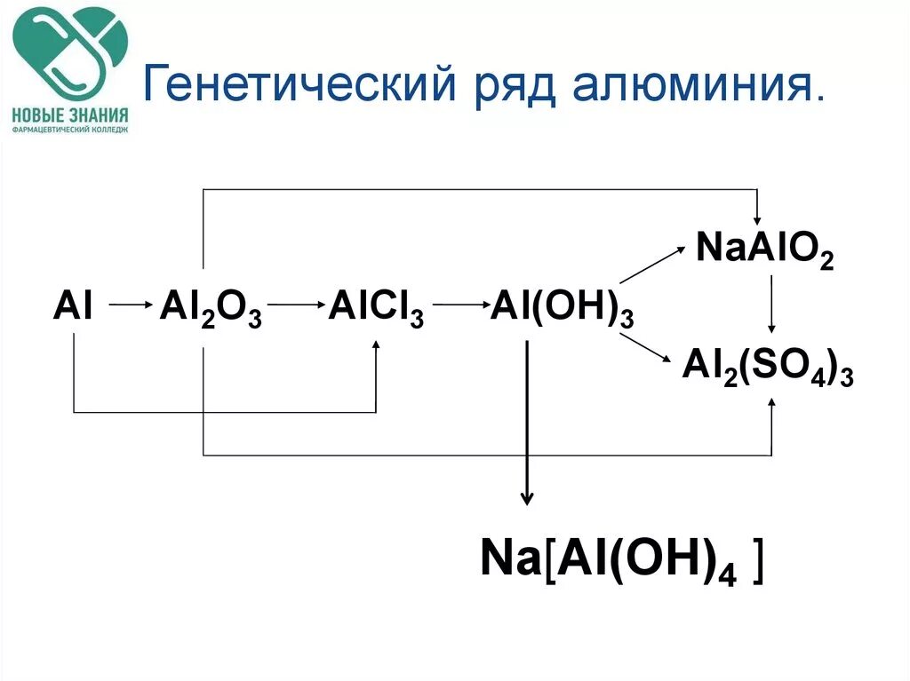 Цепочки реакций с алюминием. Генетическая цепочка по химии алюминия. Генетический ряд алюминия 8 класс. Генетический ряд алюминия с уравнениями реакций. Генетический ряд алюминия 9 класс.