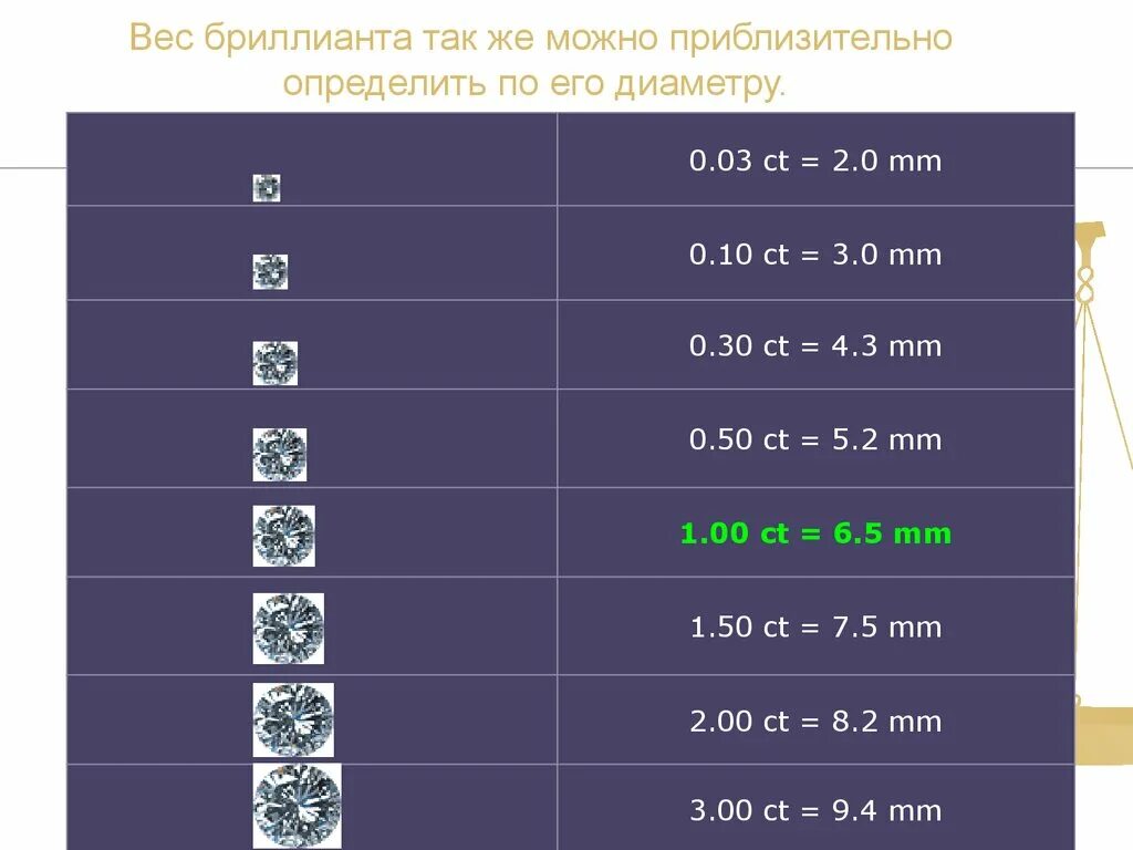 Вес бриллиантов. Таблица веса бриллиантов. Размер и вес бриллиантов таблица. Бриллианты вес и диаметр.
