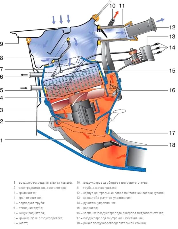 Заслонка мотора отопителя 2190. Схема работы заслонок печки. Схема работы заслонок печки. Ваз 2110 схема потока воздуха отопителя. Отопитель салона ваз 2109 высокая панель.