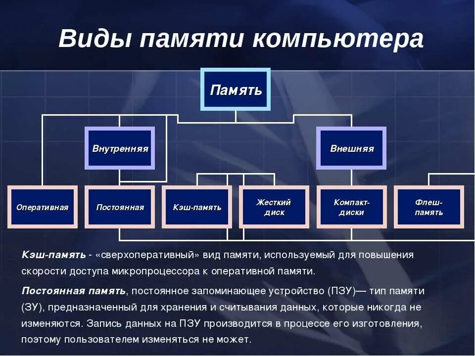 Виды компьютерной памяти. Какие типы памяти существуют. Типы памяти компьютера. Память компьютера виды памяти.