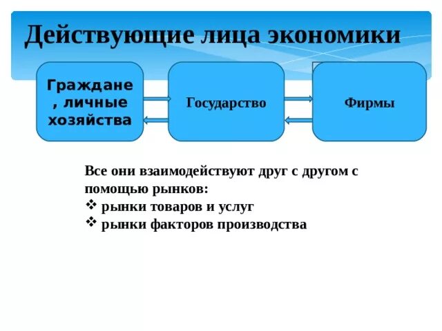 Назови главных действующих. Экономика в лицах. Главные действующие лица экономики. Государство и фирмы. Экономика фирмы.