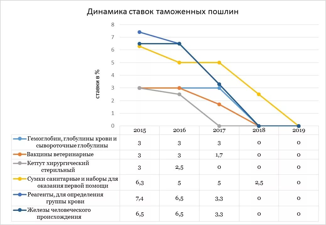 Изменение таможенных пошлин с 1 апреля 2024. Снижение таможенных пошлин. Динамика таможенных пошлин. Динамика изменения таможенных пошлин. Динамика снижения таможенных пошлин.