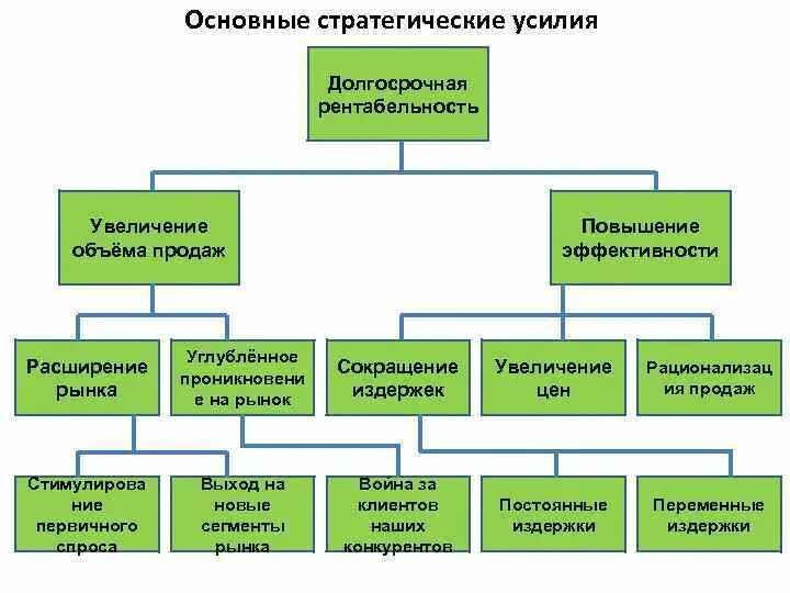 Увеличение продаж организации. Увеличение объёма прода. План по увеличению объема продаж. Дерево целей увеличение объема продаж. Увеличение объемов сбыта это.