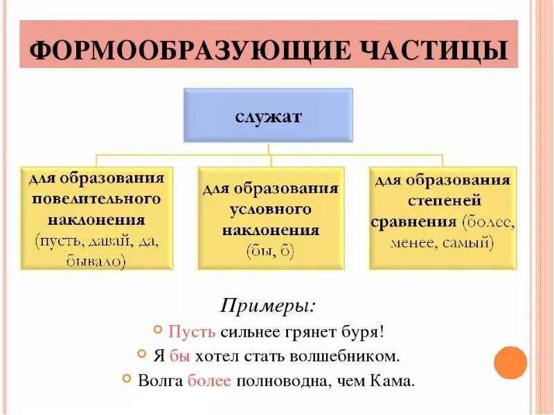 Формообразующие частицы как отличить. Форма образующие часиыцы. Фррма образующие честицв. Формо обращующие тчастици. Частица б значение