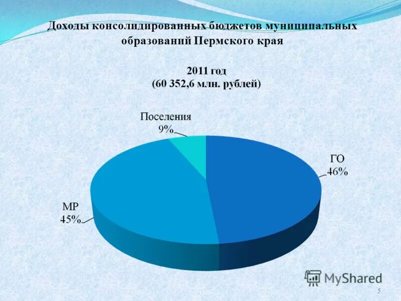 консолидированные бюджеты муниципальных образований