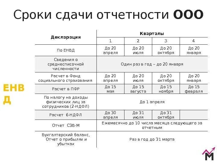 Сроки сдачи ндс 2024. Сроки сдачи отчетности. Сроки налоговой отчетности. Отчеты по ИП. Отчетность ООО.