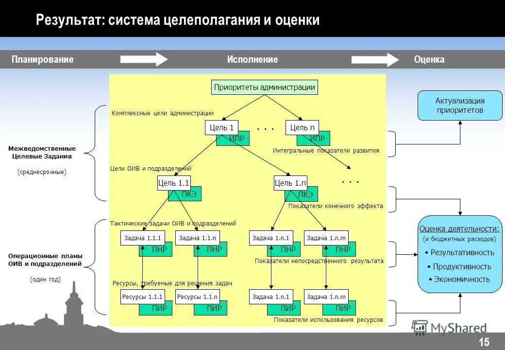 Что дает работа в администрации