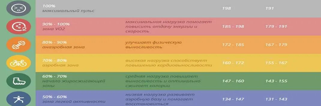 Максимальный пульс по возрасту. Аэробная и анаэробная зона пульса. Пульсовые зоны ЧСС. Аэробные нагрузки пульсовая зона. Зоны пульса для бега.