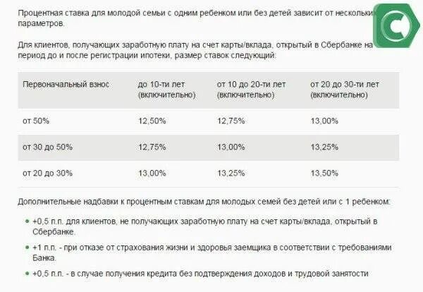 Кредит в сбербанке на покупку жилья. Процент ипотеки молодая семья Сбербанк. Процентная ставка по программе молодая семья. Процентная ставка по ипотеке молодой семье. Ипотека Сбербанк процентная ставка молодой семье.