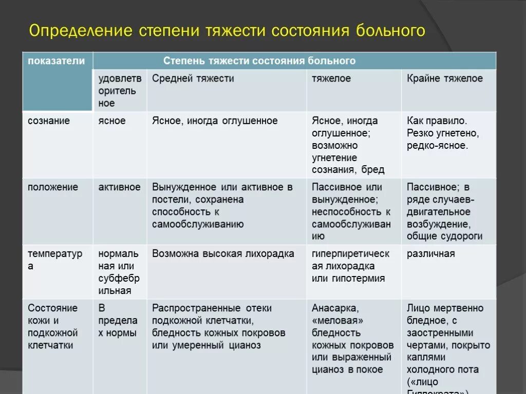 Состояние здоровья средней тяжести. Степени тяжести состояния/ оценка общего состояния пациента. Оценка тяжести состояния больного таблица. Степени тяжести состояния пациента классификация. Степени тяжести состояния больного таблица.