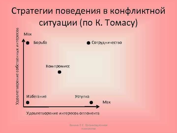 Стили поведения в конфликтной ситуации по Томасу. Стратегии по Томасу.