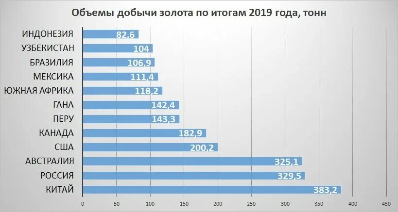 Добыча узбекистан. Запас золота в Узбекистане 2020. Мировая добыча золота по годам. Объемы золотодобычи в мире. Мировое производство золота по годам.