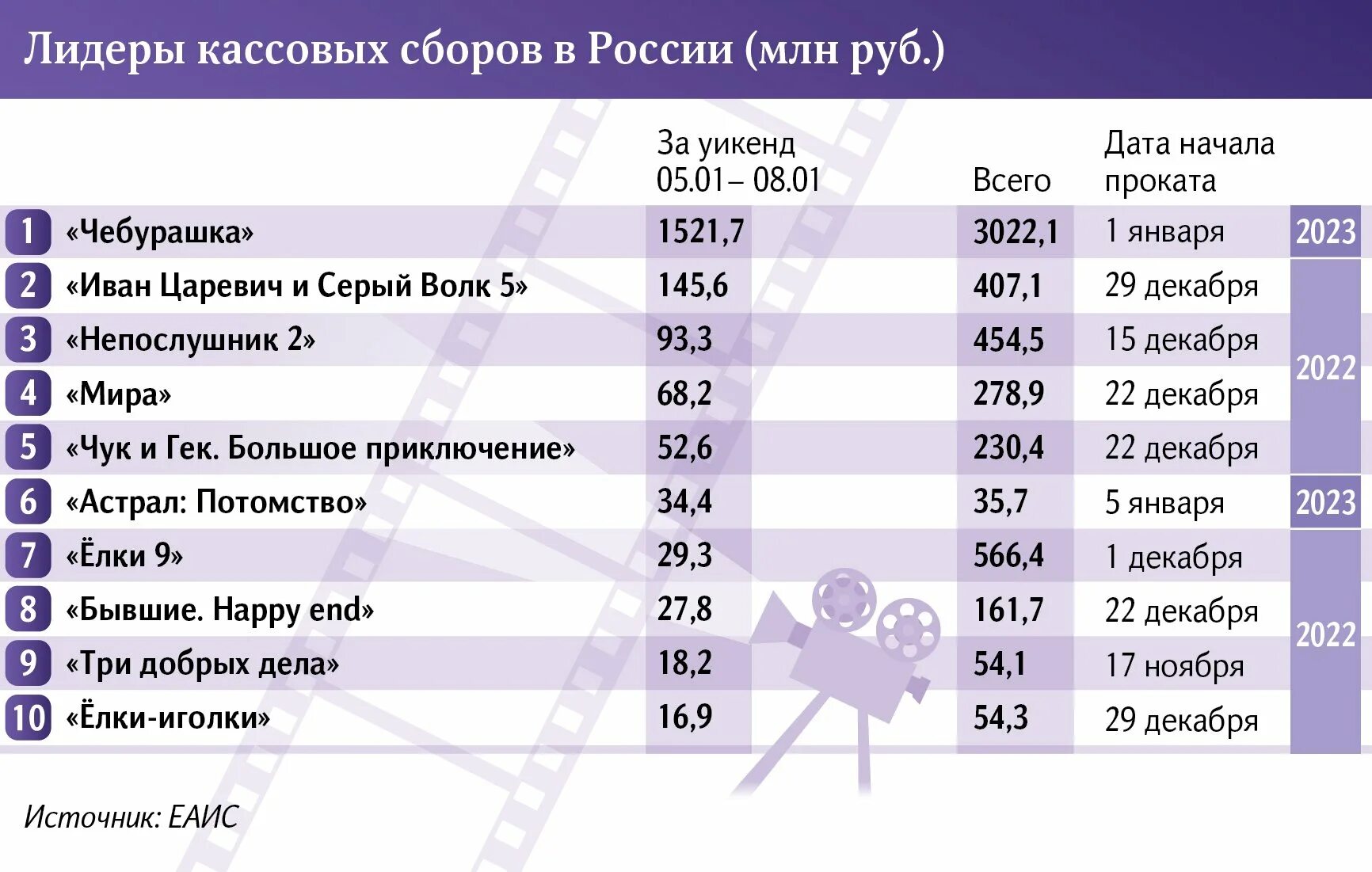 Сколько собрал в прокате мастер