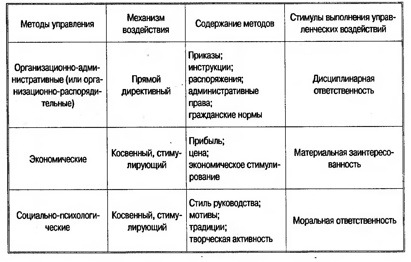 Методами руководства называются. Параметры взаимодействия руководителя с подчиненными таблица. таблица 1 &quot; классификация методов управления качеством&quot;. классификация методов социологии. тиль руководства по камерону куинну.