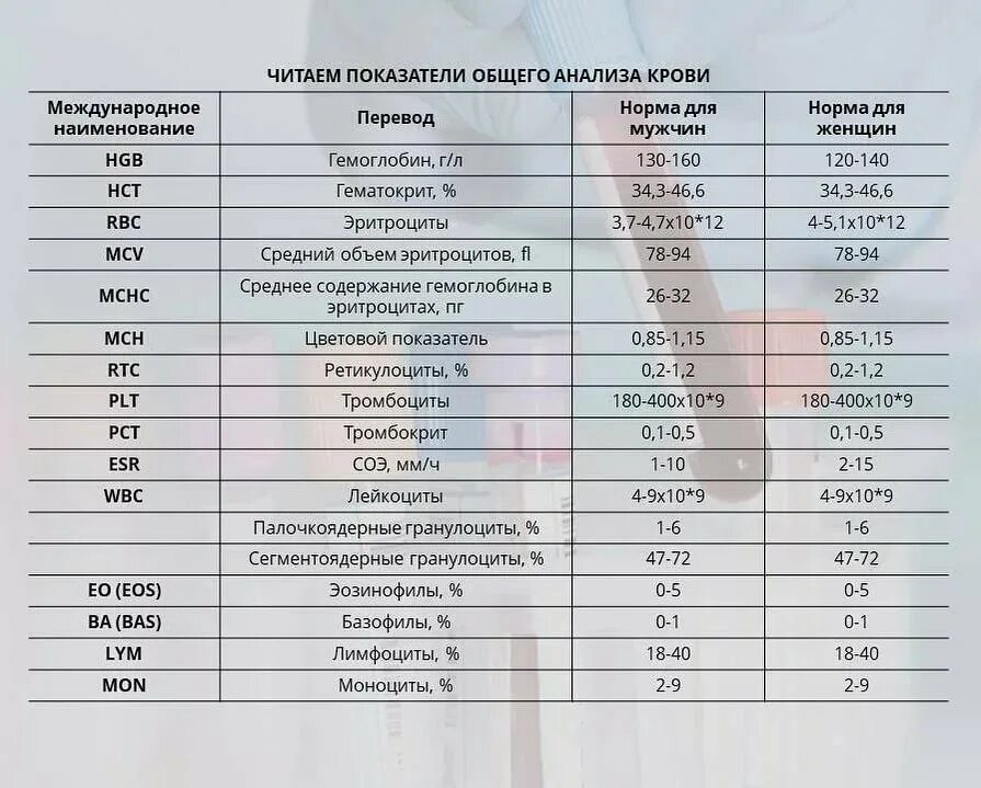 Общий анализ крови взрослого мужчины. Норма общего анализа крови у детей 7 лет. Общий анализ крови ребенка 14 лет норма. Общий анализ крови ребенок 11 лет норма. Общий анализ крови показатели нормы для женщин.