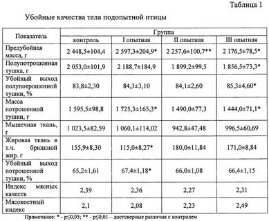 Живой вес бройлера