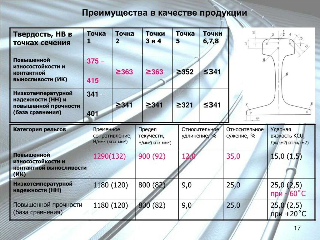 Категория качества 5. Категории рельсов. Категория рельс. Категория качества рельса. Рельсы 1 категории износа.