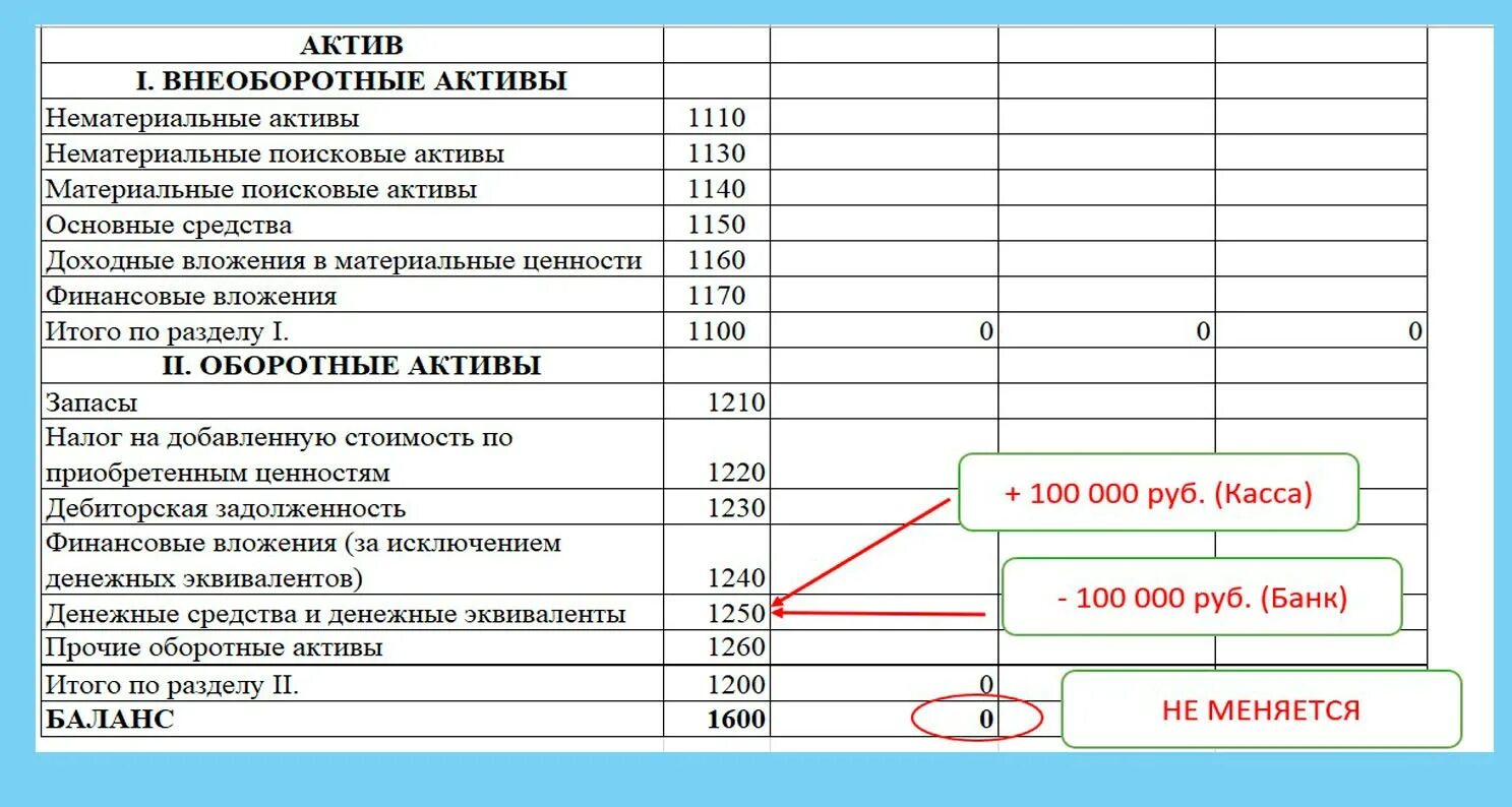 Балансовая стоимость основных средств и нематериальных активов. Актив бухгалтерского баланса строка в балансе. Бух баланс строка 1700. Валюта баланса в бух балансе. Внеоборотные Активы счета бухгалтерского учета в балансе.