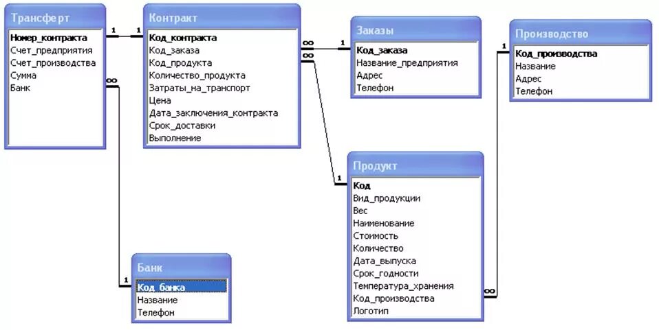 Access модель