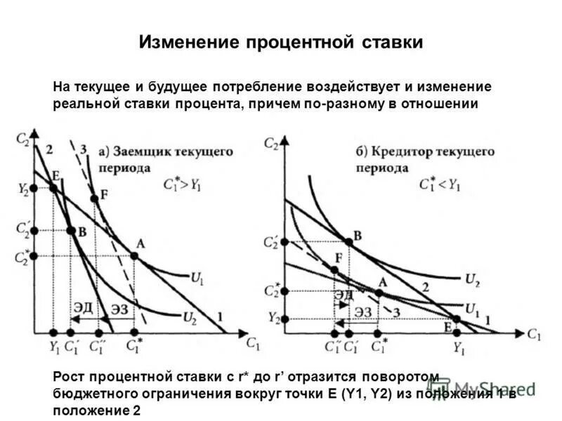 Уровень изменения процентных ставок