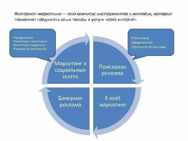 Откуда продвигать. Интернет маркетинг. Направления интернет маркетинга. Преимущества интернет маркетинга. Комплекс интернет маркетинга.