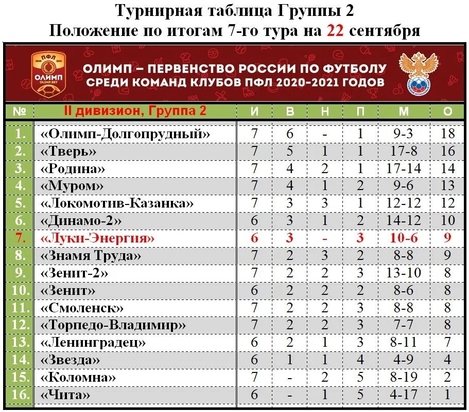 Показать турнирную таблицу и результаты