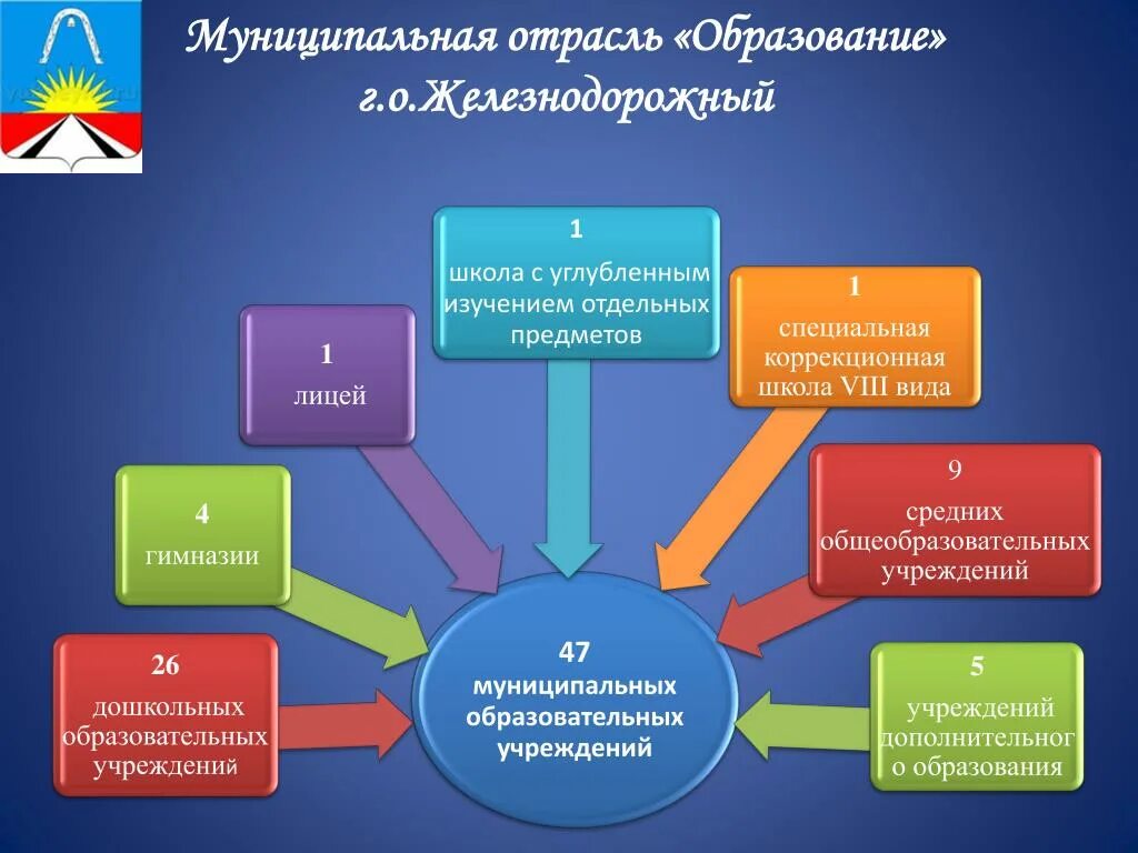 Общественные образования в рф. Отрасли муниципального образования. Муниципальная система образования. Отрасли муниципальных учреждений. Муниципальное образование и городской округ различия.