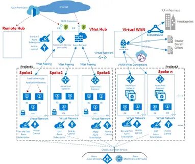 Network api