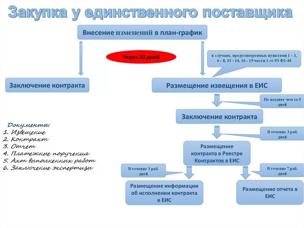 Схема закупки у единственного поставщика по 44 ФЗ. Закупка у единственного поставщика 44 ФЗ схема. Размещение заказа у единственного поставщика по 44-ФЗ. Схема процедуры закупки по 44 ФЗ.