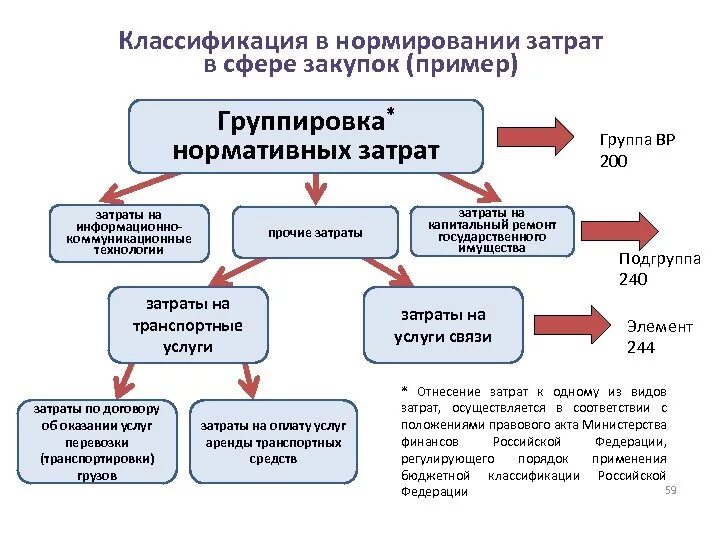 Затраты на закупку. Издержки закупок. Классификация нормирования затрат. Нормирование закупок.