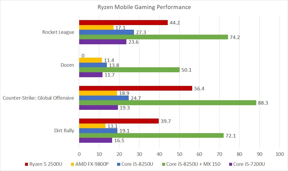 Ryzen 5 7520u vs. Ryzen 2500u. ryzen 5 2500. r5 2500u. amd ryzen 5 2500u характеристики.