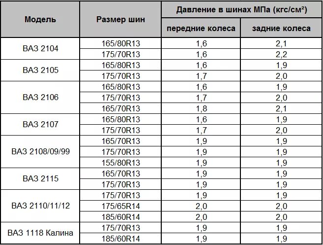 Сколько должно быть давление в шинах автомобиля