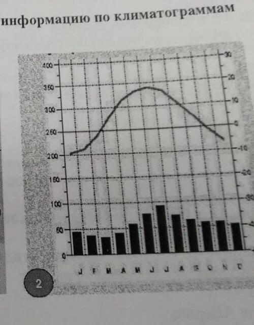Климатограммы поясов россии 8 класс. Климатограммы климатических поясов 7 класс. Климатограмма номер 2. Дарвин климатограмма.