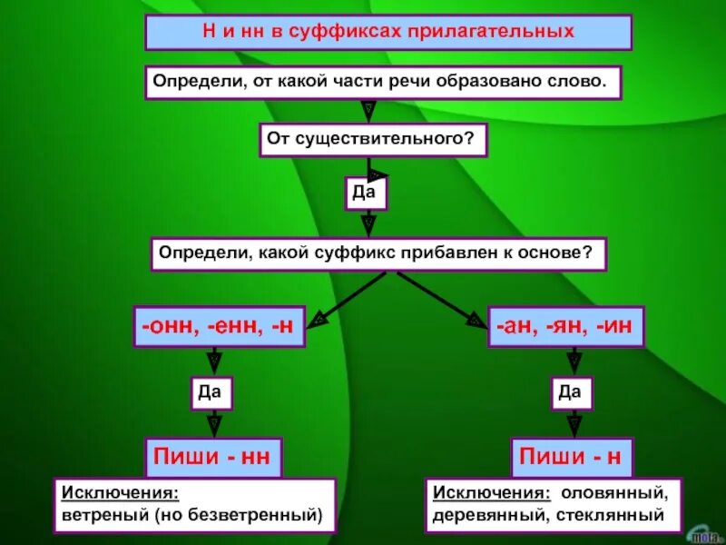 В полных прилагательных пишется нн. Н и нн в суффиксах. н и нн в прилагательных. н и нн в именах прилагательных. таблица н и нн в именах прилагательных.