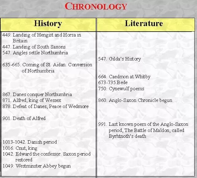 Periods in English Literature. The Anglo-Saxon period in English Literature. Literary period. English Literary periods.