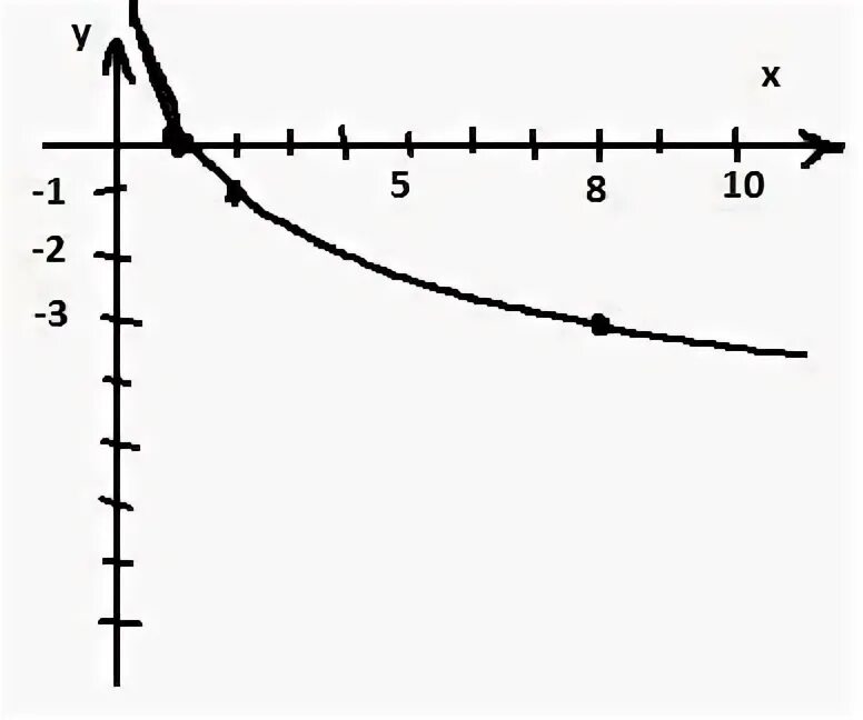 Y loga x функция. Y log1 2 x 2 график. График функции log 1/2 x. График y=log2(x+2). Log01/2 x график.