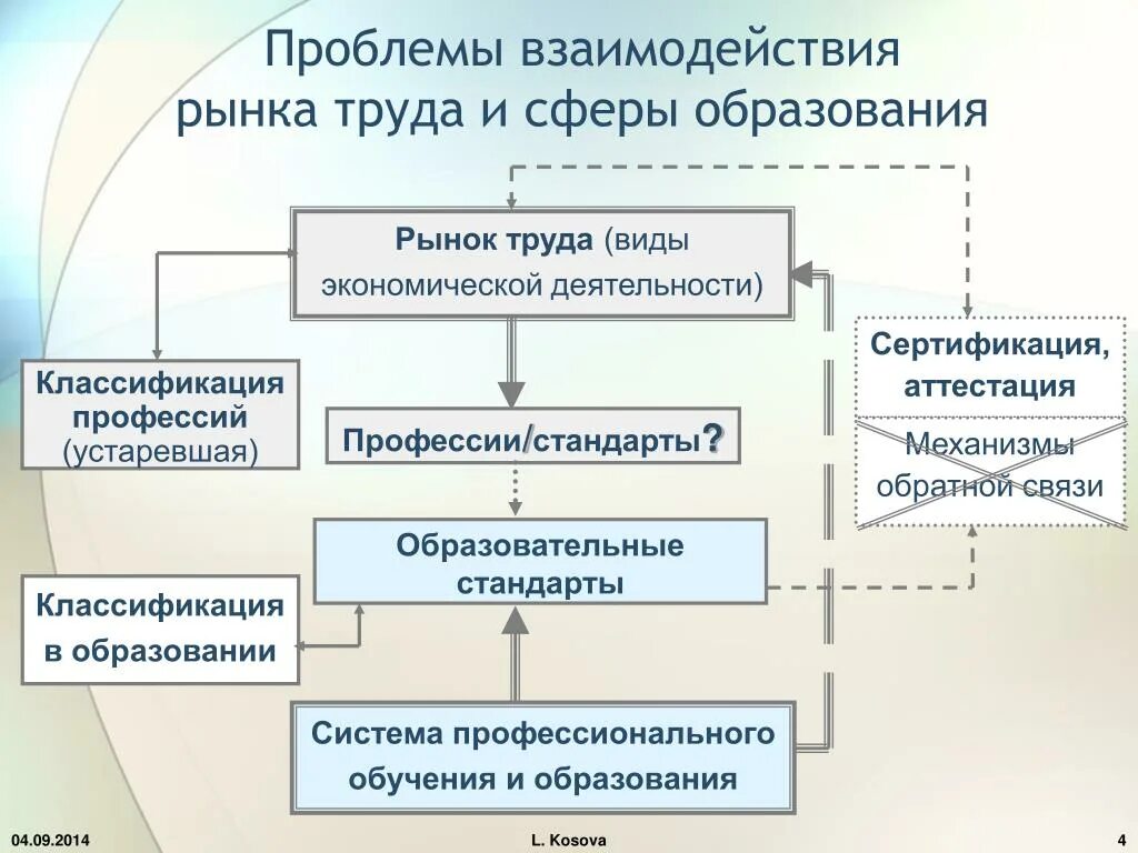 Образование в сфере связи. Взаимосвязь и взаимодействие рынка труда и образования. Проблемы рынка труда. Рынок труда и образование. Взаимосвязь рынка труда с рынком образовательных услуг..