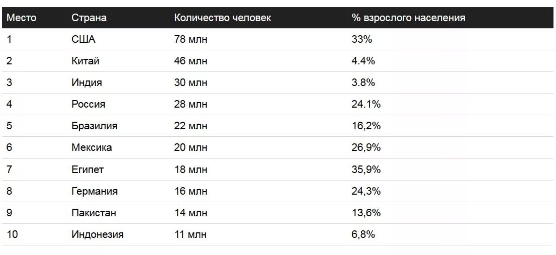 Сколько в 1 мире. Статистика по ожирению в мире по странам. статистика стран с ожирением. статистика ожирения по странам.