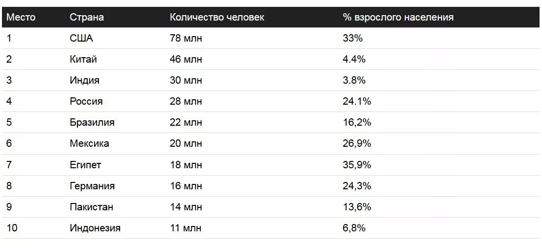 Россия сколько полный. Статистика по ожирению в мире по странам. Статистика ожирения по странам. Статистика стран с ожирением.