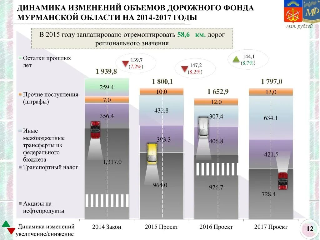 Динамика без изменений. Динамика изменений в годах. Объем дорожного фонда. Динамика изменения объема информации. Акцизы дорожного фонда это.