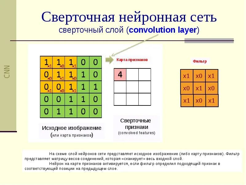 Сверточные нейронные сети изображения. Свёрточная нейронная сеть. сверточные нейронные сети свертка. сверхточная нейронная сеть. сверточный слой нейронной сети.