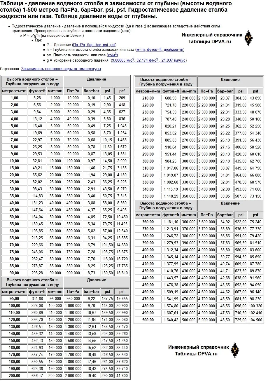 Высота подъёма жидкости в зависимости от давления. Таблица psi в атмосферы. Давление водяного столба. Таблица водяного столбам. Метр воды сколько атмосфер