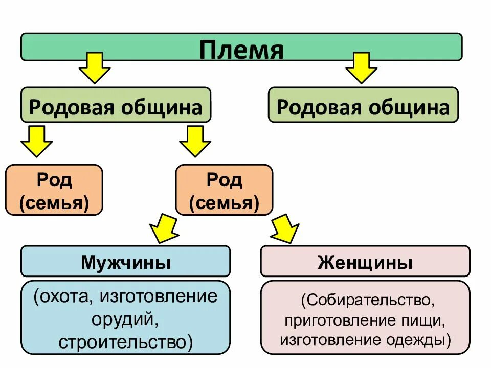 Схема общины. Родовые общины и племя схема. Родовая община племя схема. Что такое род племя община. Род община племя схема.