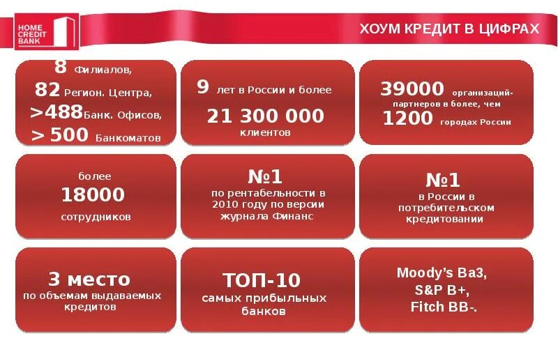 Хоум кредит процентный. Хоум кредит. хоум кредит банке. кредит в хоум кредит банке. хоум кредит банк презентация.