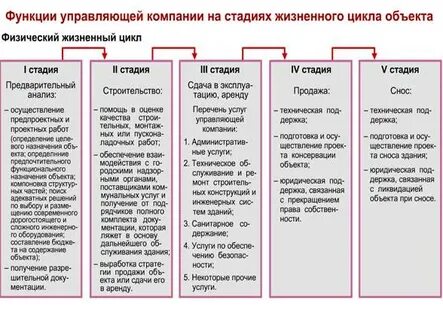 Жизненный цикл объекта недвижимости